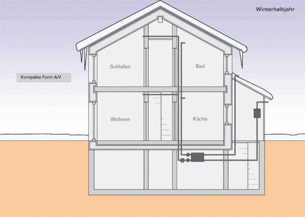 Sich aufbauende, grafische Veranschaulichung eines Passivhaus-Neubaus im Winterhalbjahr, kompakte Form A/V