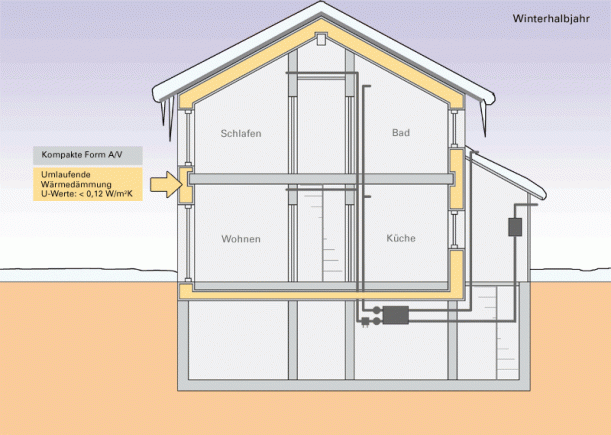 Sich aufbauende, grafische Veranschaulichung eines Passivhaus-Neubaus im Winterhalbjahr, umlaufende Wärmedämmung