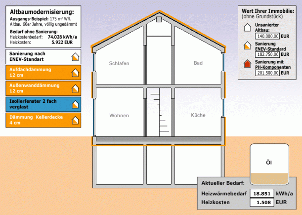 Sich aufbauende, grafische Veranschaulichung einer Passivhaus-Modernisierung, Sanierung im ENEV-Standard