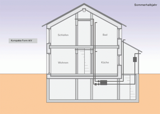 Sich aufbauende, grafische Veranschaulichung eines Passivhaus-Neubaus im Sommerhalbjahr, kompakte Form A/V