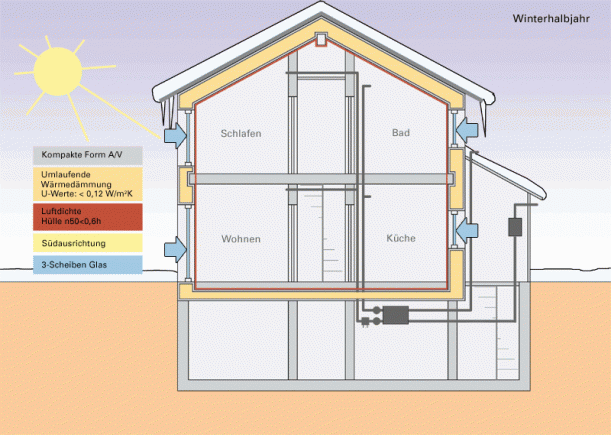 Sich aufbauende, grafische Veranschaulichung eines Passivhaus-Neubaus im Winterhalbjahr, 3-Scheiben Glas