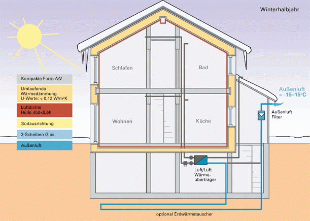 Sich aufbauende, grafische Veranschaulichung eines Passivhaus-Neubaus im Winterhalbjahr, Außenluft-Pfeile