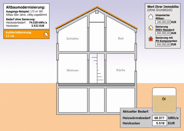 Sich aufbauende, grafische Veranschaulichung einer Passivhaus-Modernisierung, Aufdachdämmung 12cm