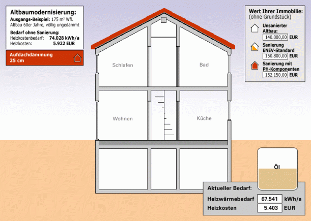 Sich aufbauende, grafische Veranschaulichung einer Passivhaus-Modernisierung, Aufdachdämmung 25cm