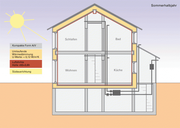 Sich aufbauende, grafische Veranschaulichung eines Passivhaus-Neubaus im Sommerhalbjahr, Südausrichtung