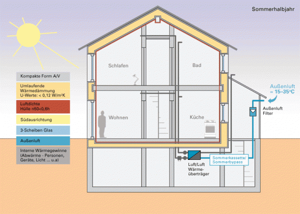 Sich aufbauende, grafische Veranschaulichung eines Passivhaus-Neubaus im Sommerhalbjahr, interne Wärmegewinne