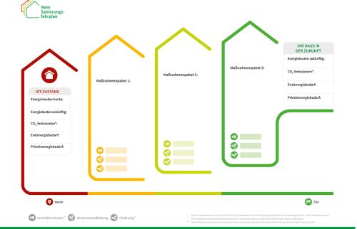 4-Stufen-Sanierungsplan für energieeffizientere Gebäude