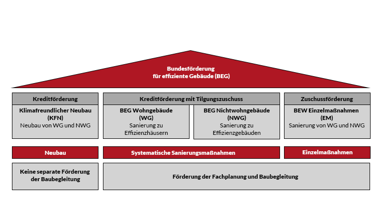 Elemente der Bundesförderung für effiziente Gebäude (BEG)